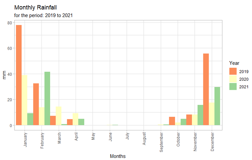 monthly rainfall