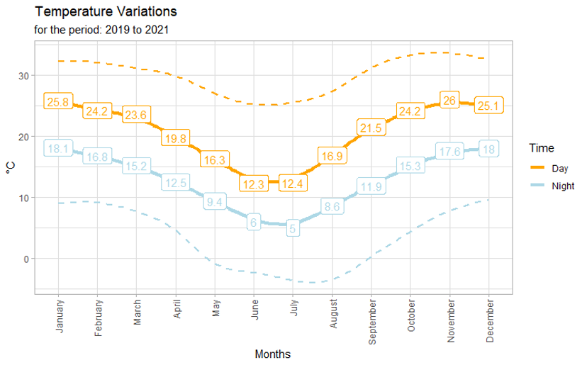 temperature variations