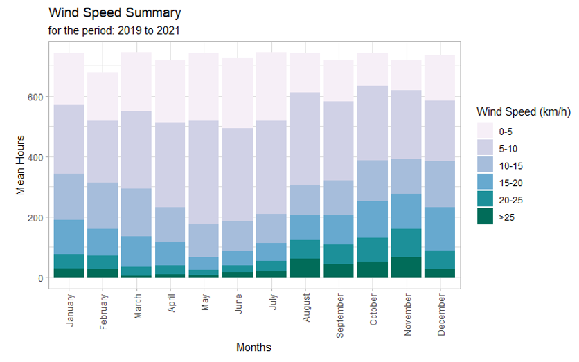 windspeed summary