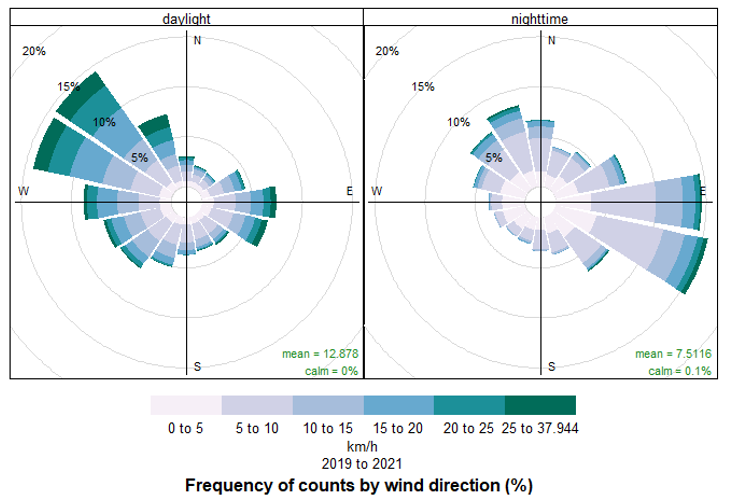 daynight windrose