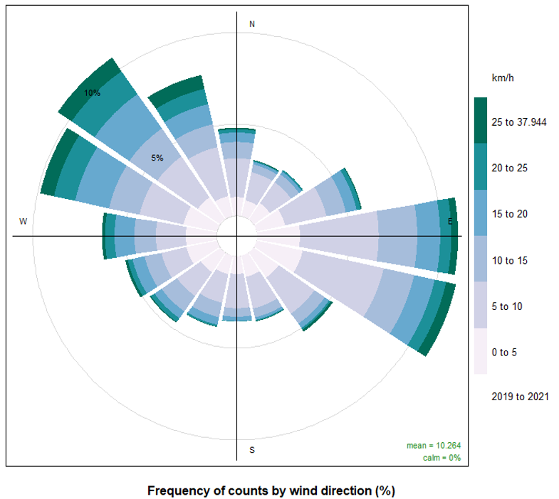 windrose for all data